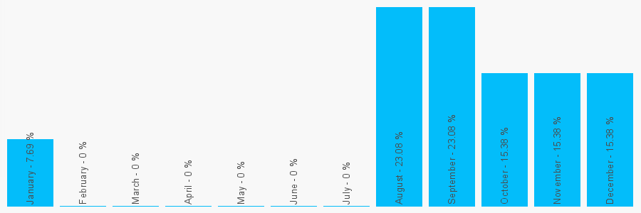 Number popularity chart 7545337611