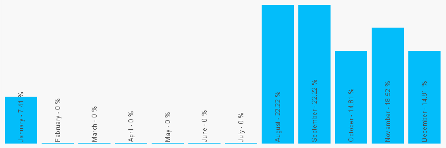 Number popularity chart 1236907147