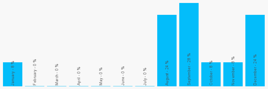 Number popularity chart 1206625006