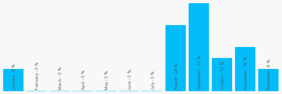 Number popularity chart 1344291926