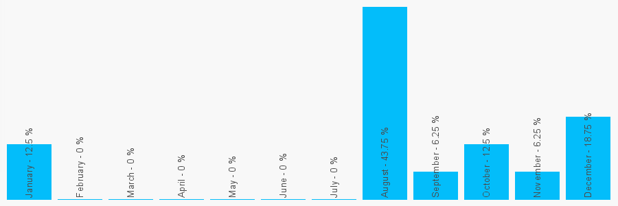 Number popularity chart 7748757340