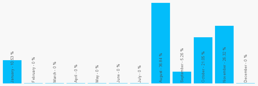 Number popularity chart 7500845538