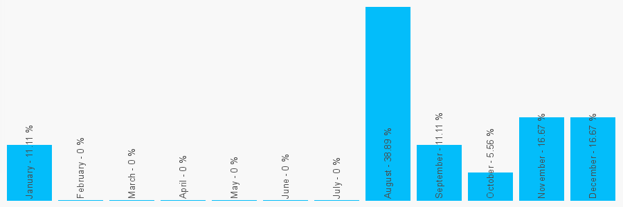 Number popularity chart 7804734090