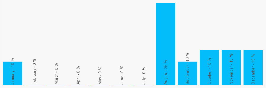 Number popularity chart 7766026021