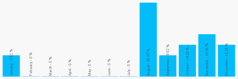 Number popularity chart 2083844575