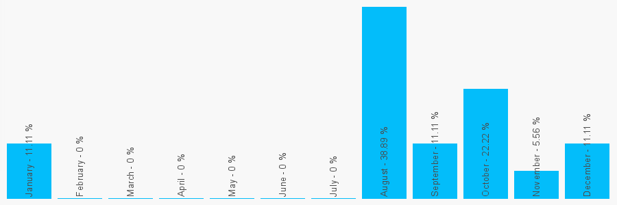 Number popularity chart 2080712195