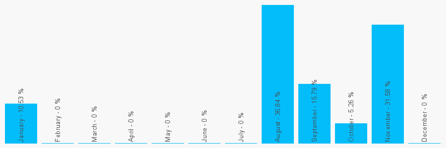 Number popularity chart 1639822789