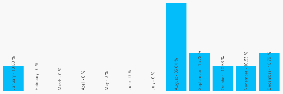 Number popularity chart 7841591856