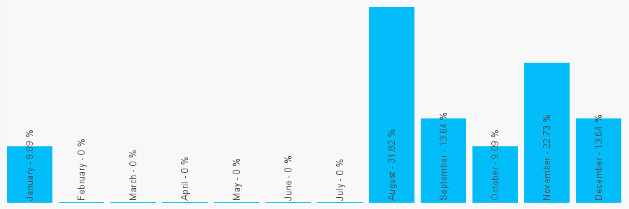 Number popularity chart 2392651515