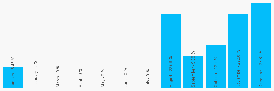 Number popularity chart 393441700