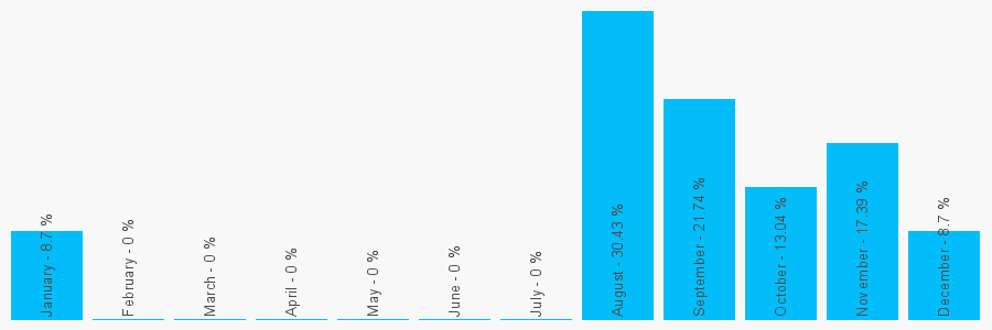 Number popularity chart 1895578039