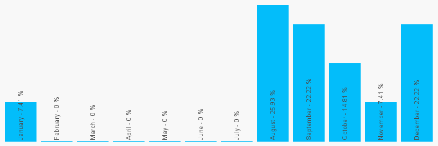 Number popularity chart 7943173561