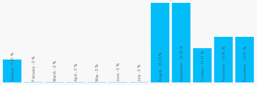 Number popularity chart 1544734051