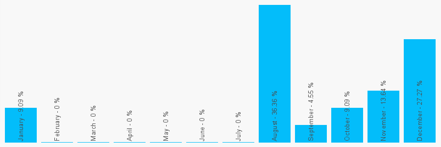 Number popularity chart 7956225452