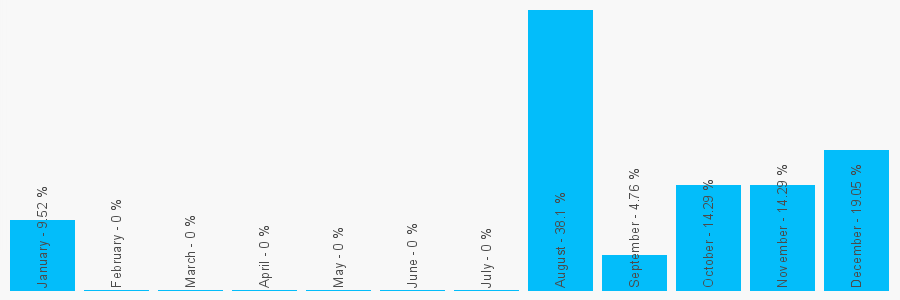 Number popularity chart 3433547908