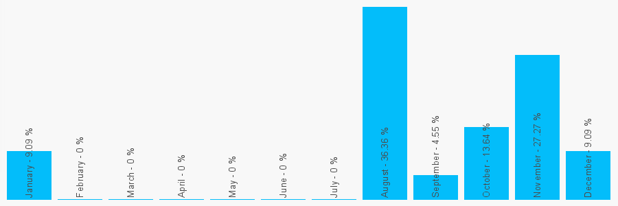 Number popularity chart 7579862393