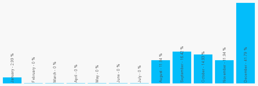 Number popularity chart 1324826993