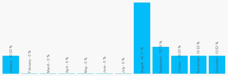 Number popularity chart 1430113342