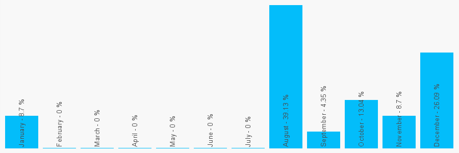 Number popularity chart 2074984376