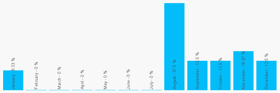 Number popularity chart 1650521243