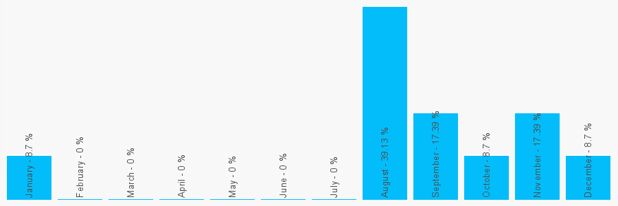 Number popularity chart 1656788027