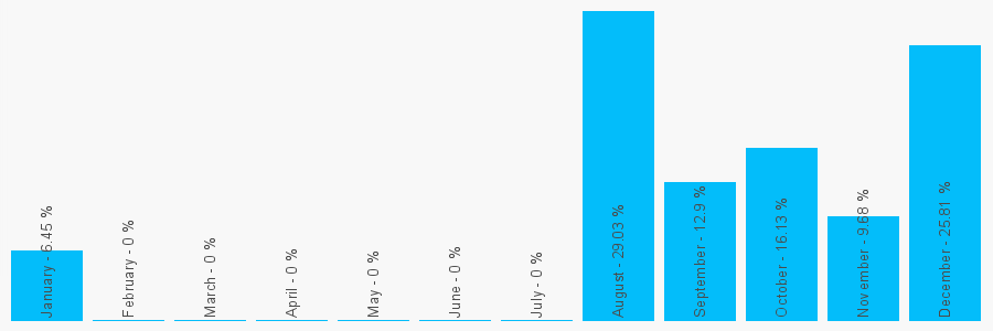 Number popularity chart 19644202