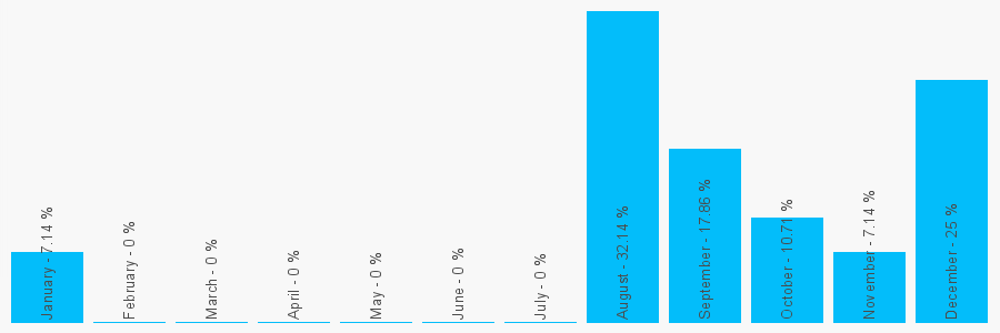 Number popularity chart 7405604557