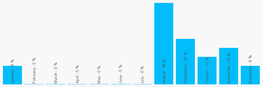 Number popularity chart 3455345373