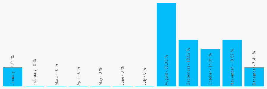 Number popularity chart 1403605009