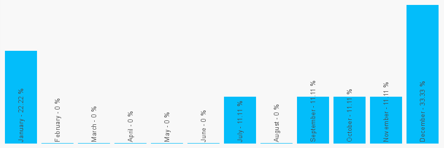 Number popularity chart 2072298236