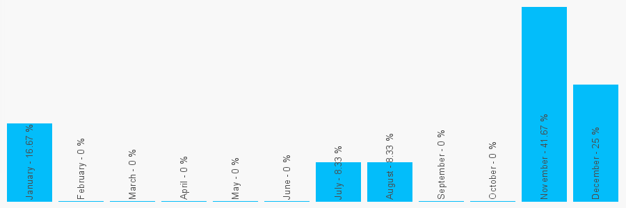 Number popularity chart 1642808105