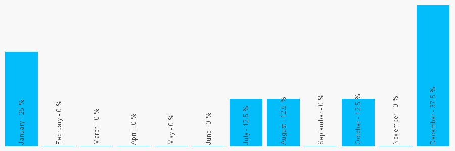 Number popularity chart 1672493942