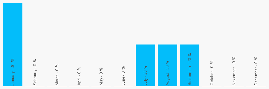 Number popularity chart 2085206688