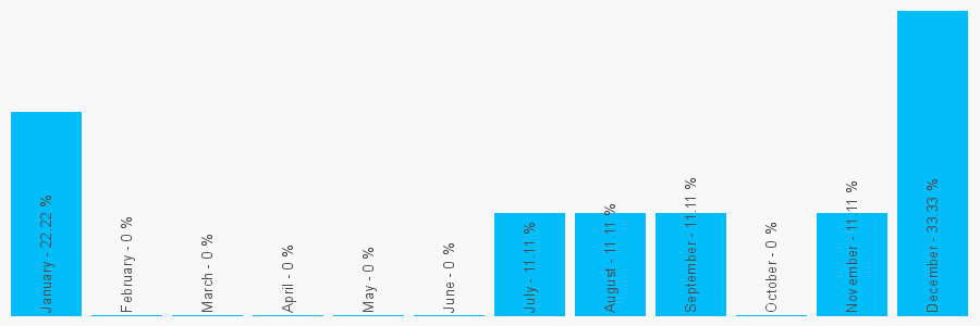 Number popularity chart 2074991488