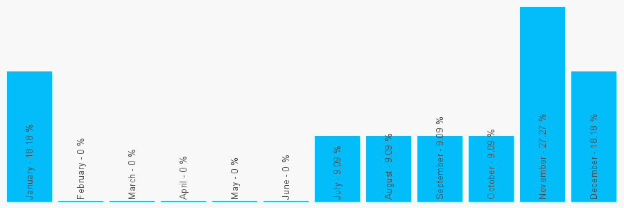 Number popularity chart 2891270588