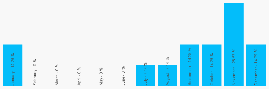 Number popularity chart 1592598811