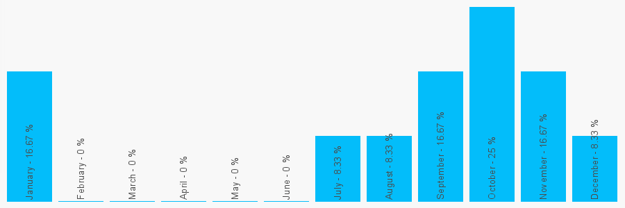 Number popularity chart 1314582424