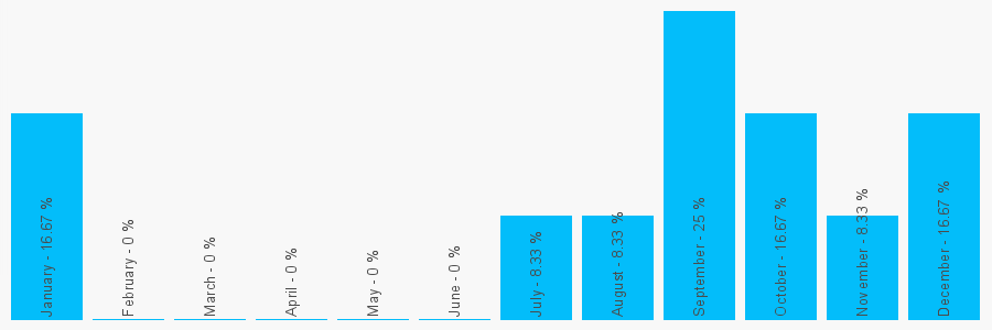 Number popularity chart 1293567744