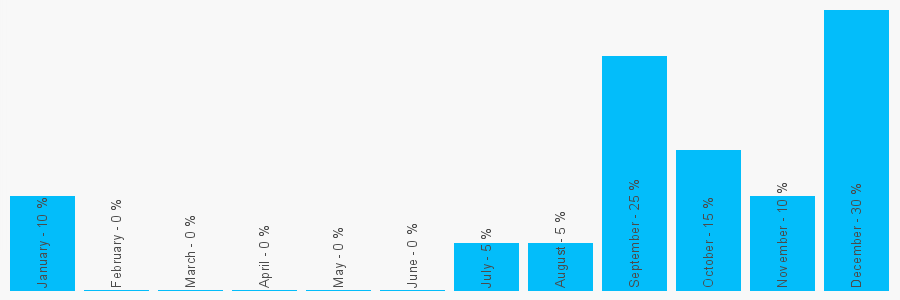 Number popularity chart 1215587434