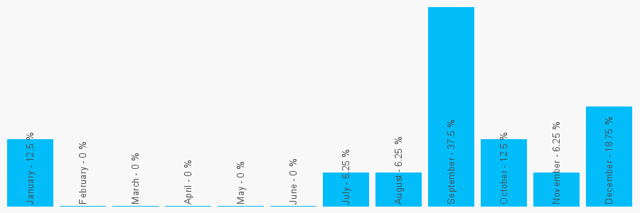 Number popularity chart 182753391