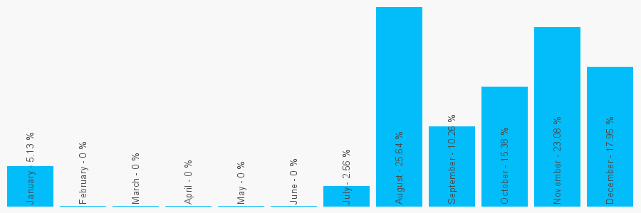 Number popularity chart 1156776308