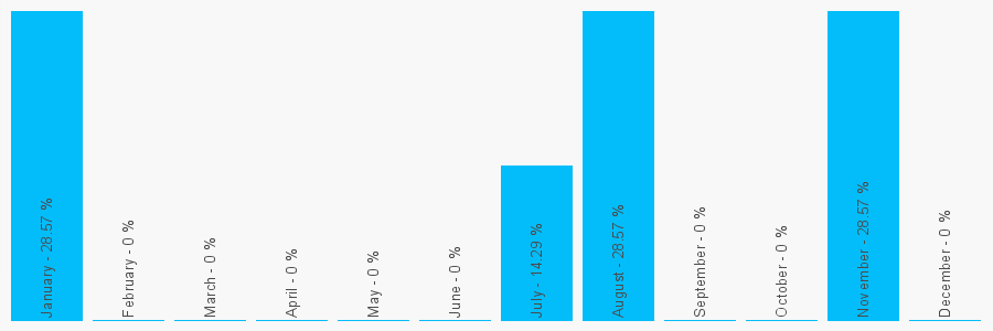 Number popularity chart 2086420629