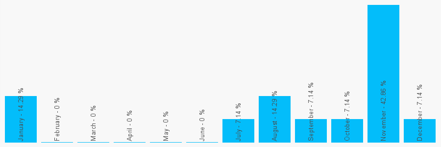 Number popularity chart 2075815234