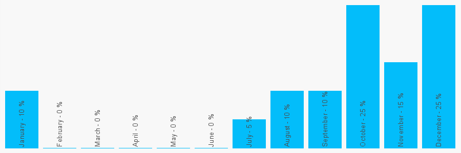 Number popularity chart 7799406633