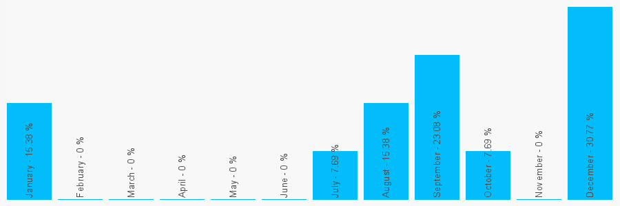 Number popularity chart 1415520537