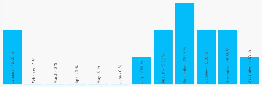 Number popularity chart 1363866424