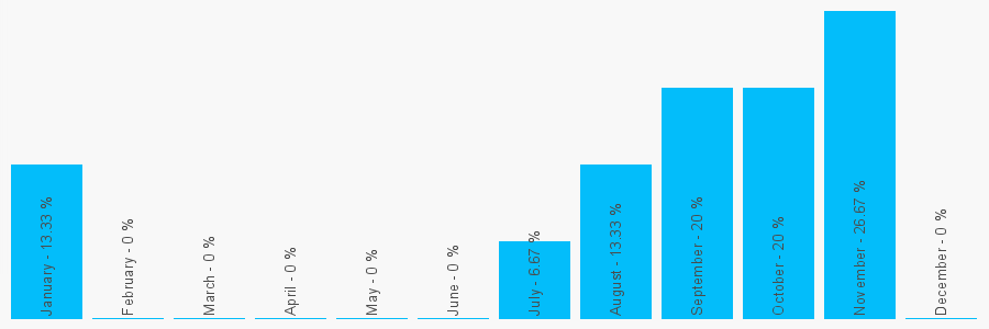 Number popularity chart 1254889376