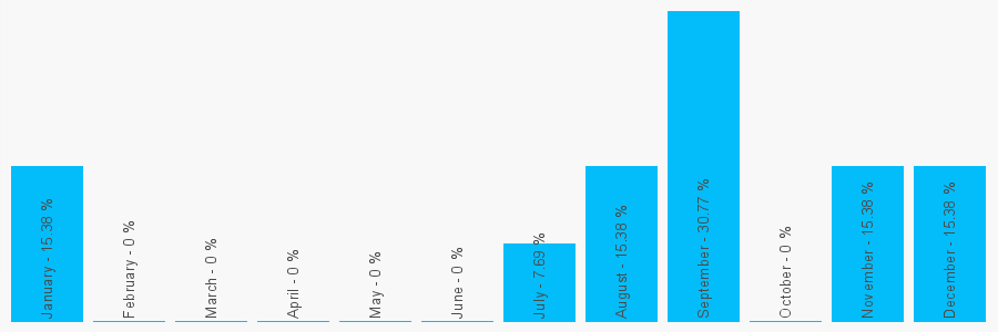 Number popularity chart 1539552330