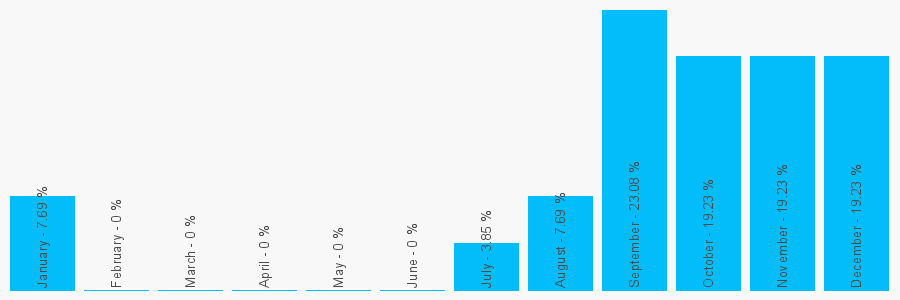 Number popularity chart 1274733160