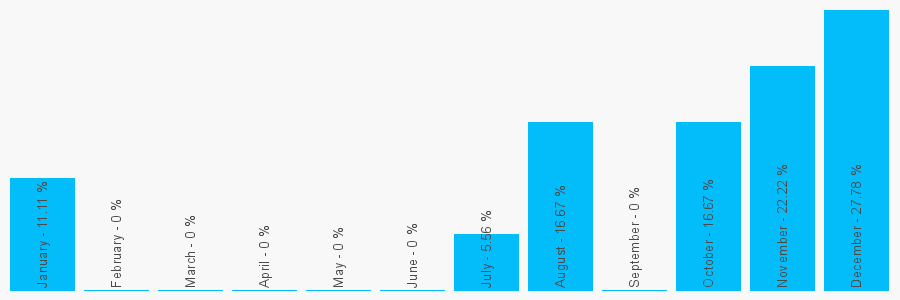 Number popularity chart 1753672808